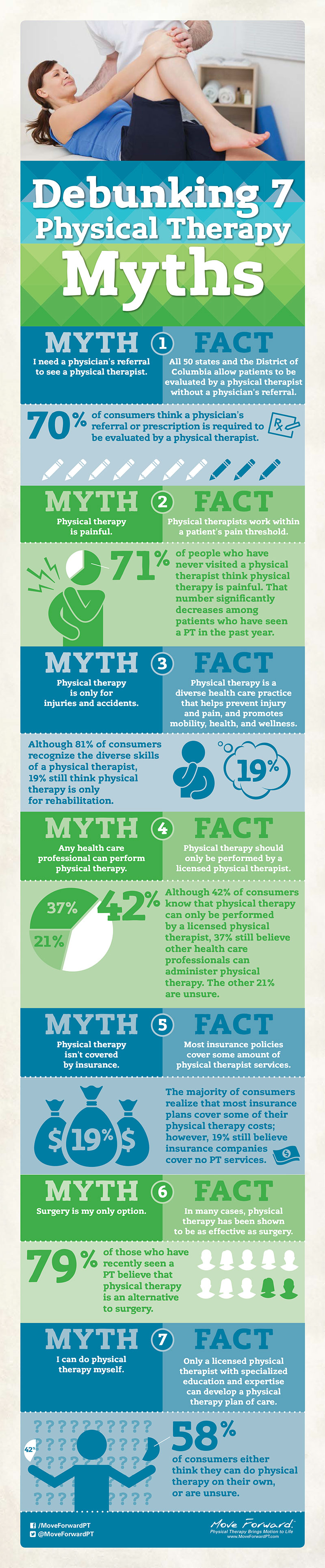 a graphic showing percentages of people who believe each of the above seven physical therapy misconceptions