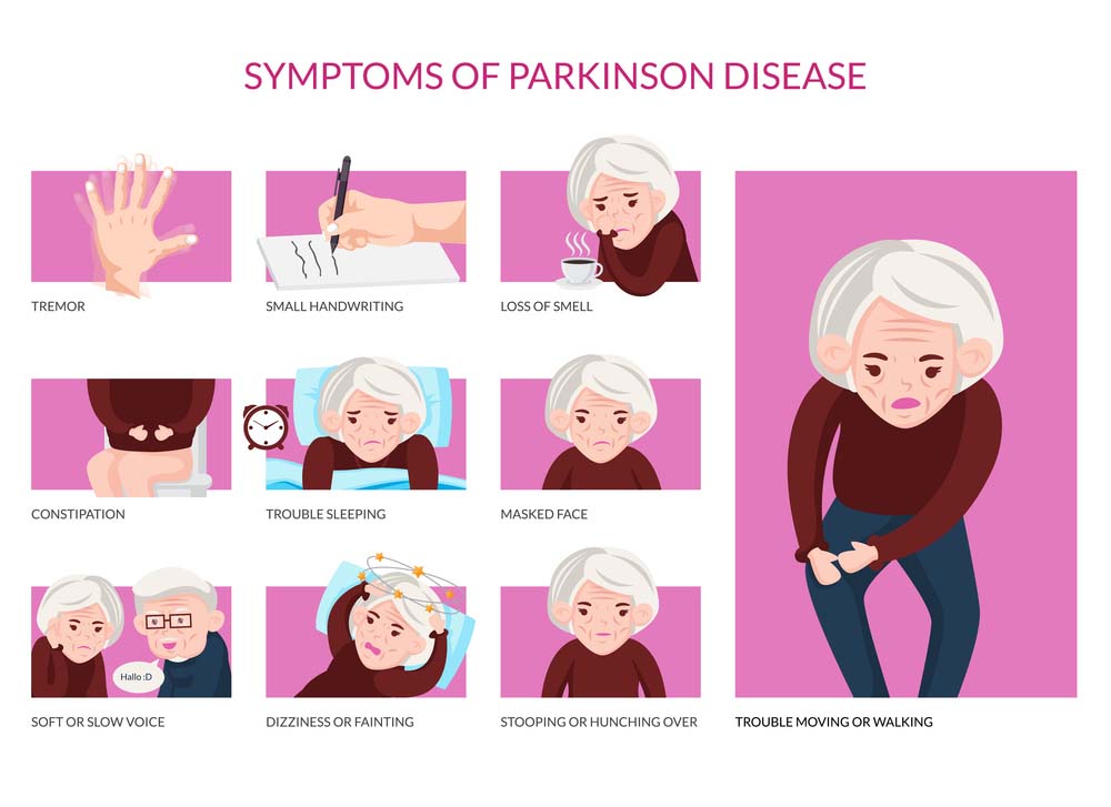 An illustration showing the different symptoms of Parkinson's disease, including tremors, small handwriting, loss of smell, constipation, trouble sleeping, masked face, soft or slow voice, dizziness or fainting, stooping or hunching over, and trouble moving or walking.